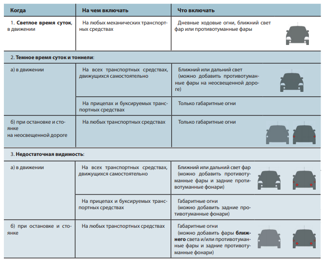 Когда нужно включать фары. Внешние световые приборы спереди. Световые приборы спереди ТС. Световые приборы ПДД 2023. Световые приборы и звуковые сигналы.